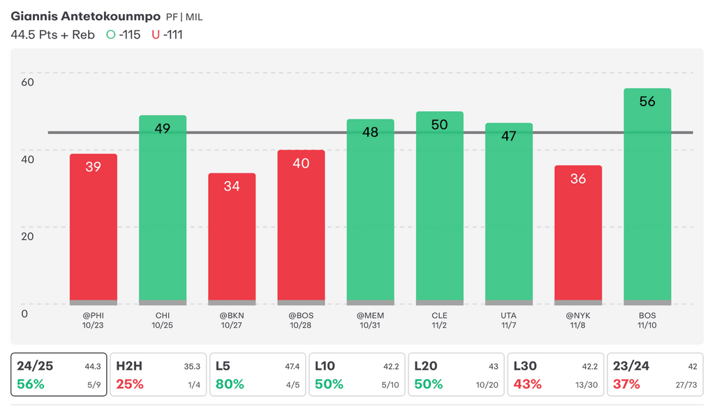 NBA Player Props Today Giannis Antetokounmpo