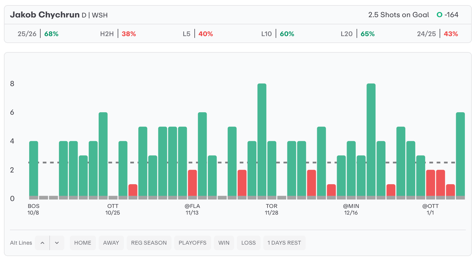 NHL Player Props Today Jakob Chychrun