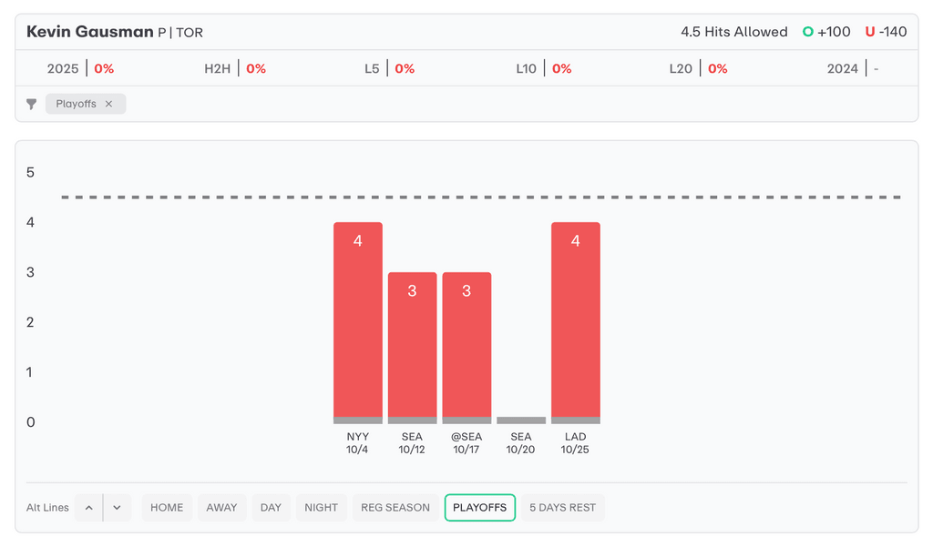 MLB Player Props Today Kevin Gausman