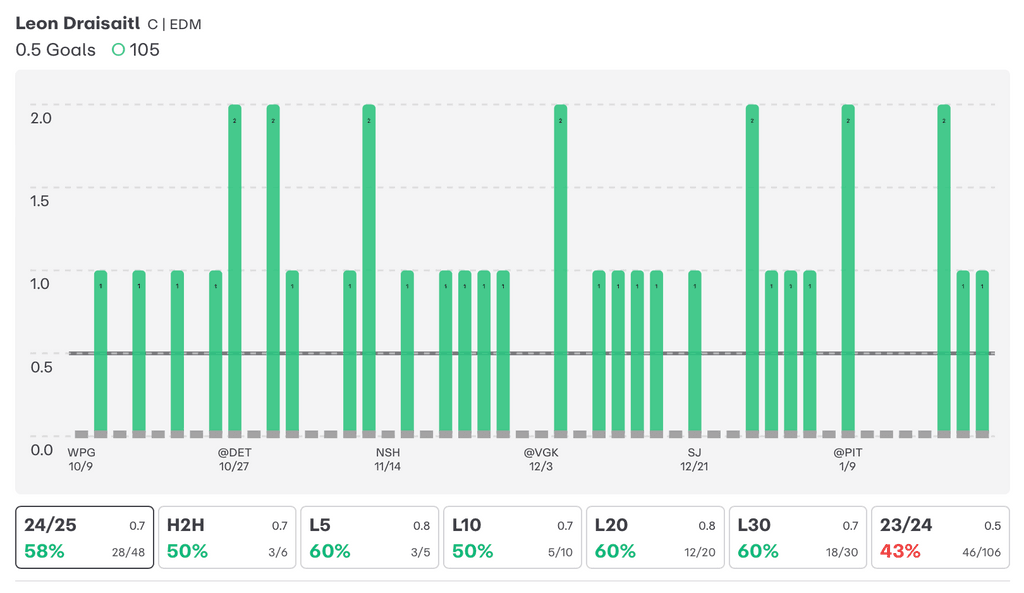 NHL Player Props Today Leon Draisaitl