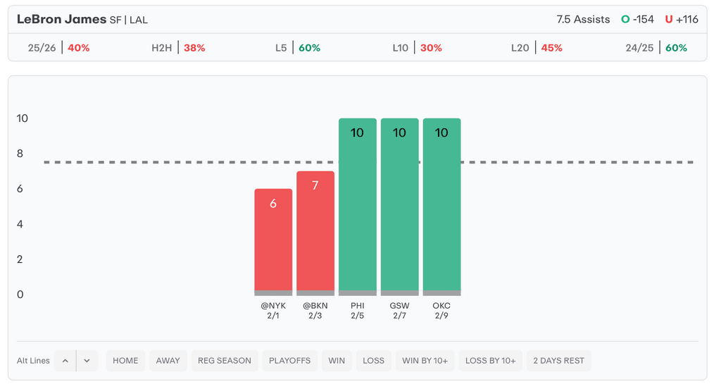 NBA Player Props Today LeBron James