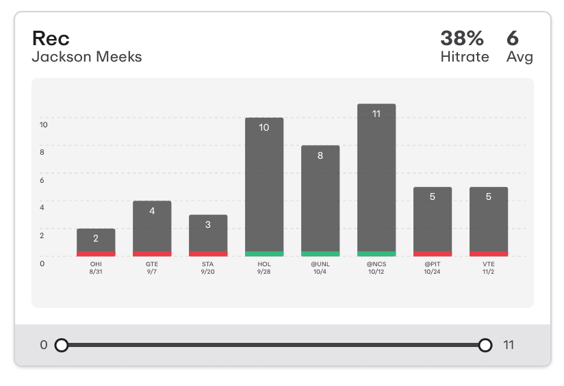 NCAAF Player Prop Trend Jackson Meeks Receiving Yards