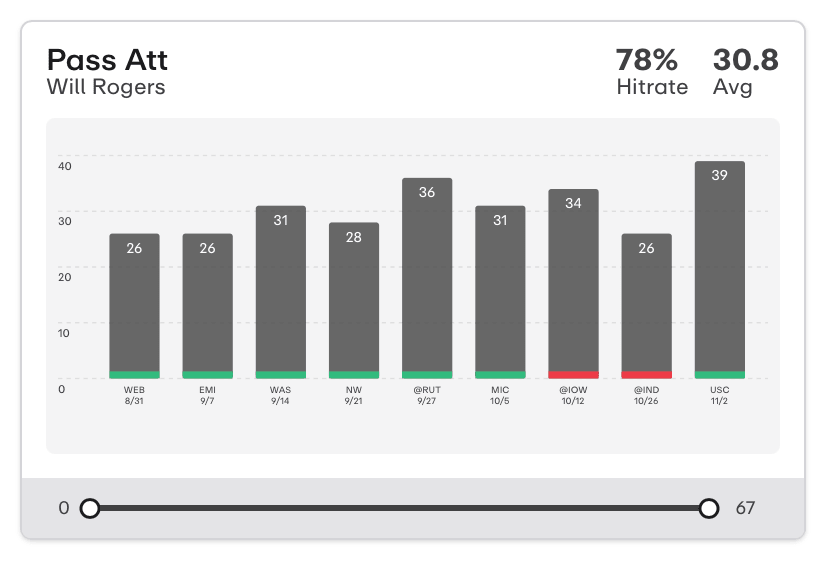 NCAAF Player Prop Trend Will Rogers Pass Yards