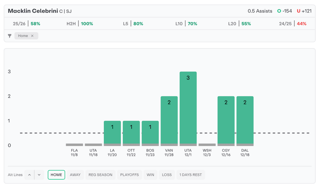 NHL Player Props Today Macklin Celebrini