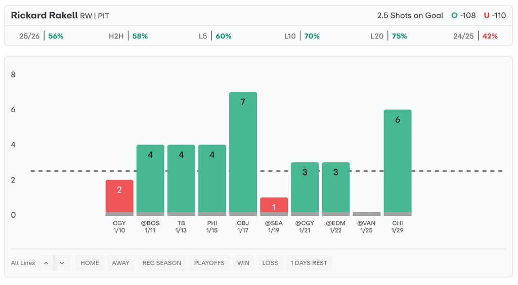 NHL Player Props Today Rickard Rakell