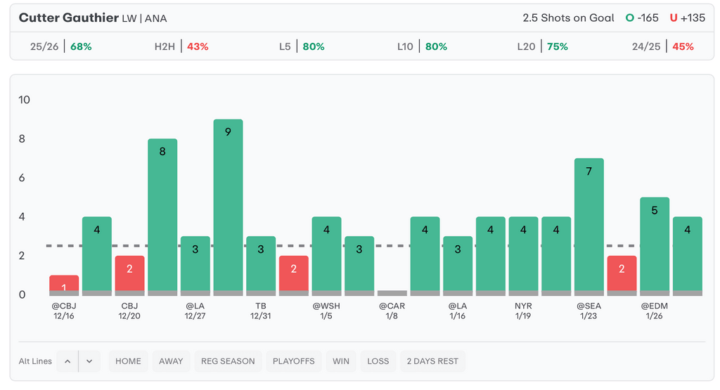 NHL Player Props Today Cutter Gauthier