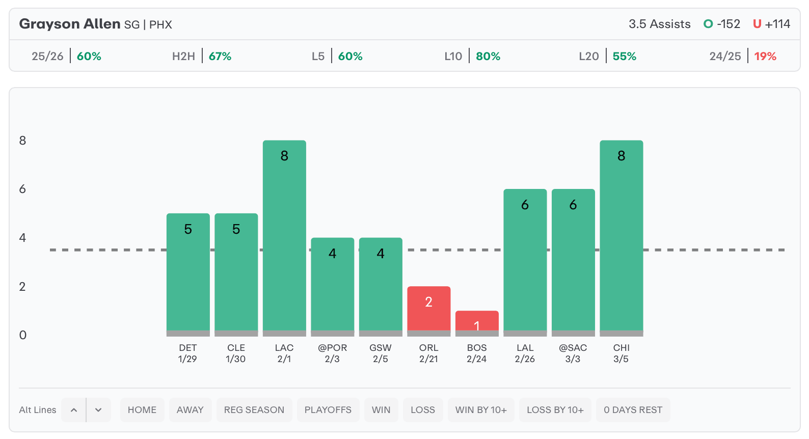 NBA Player Props Today Grayson Allen