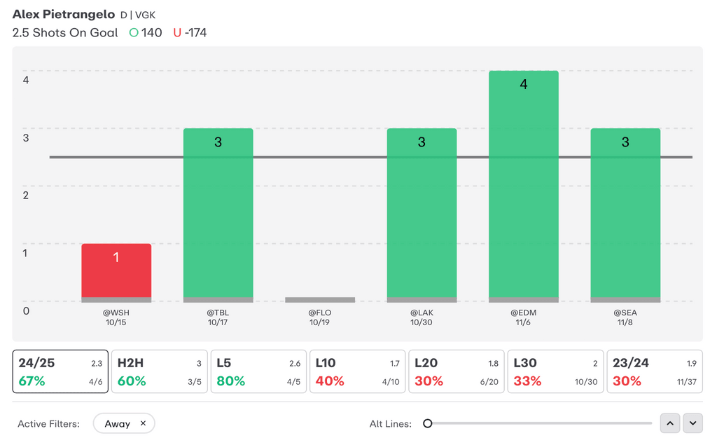NHL Player Props Today Alex Pietrangelo