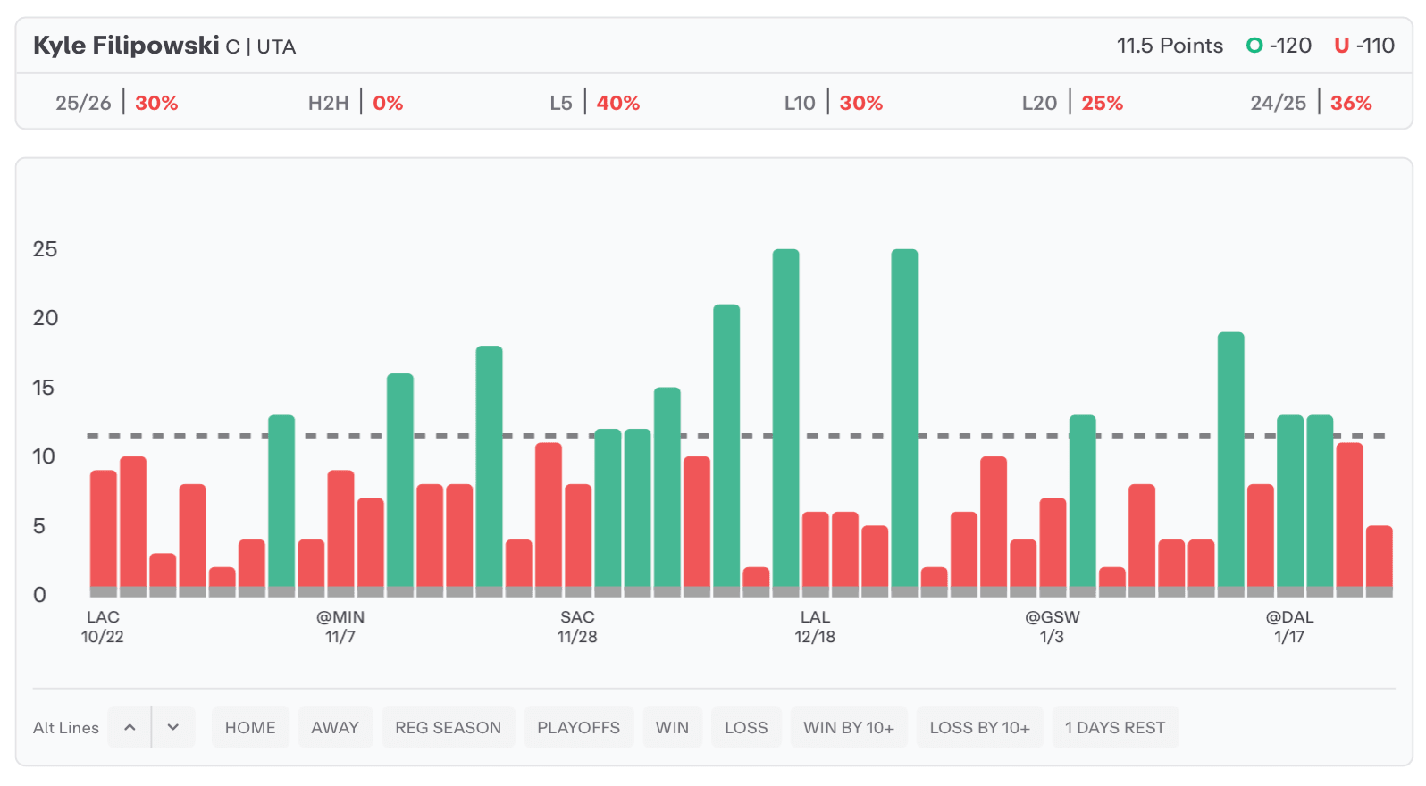 NBA Player Props Today Kyle Filipowski