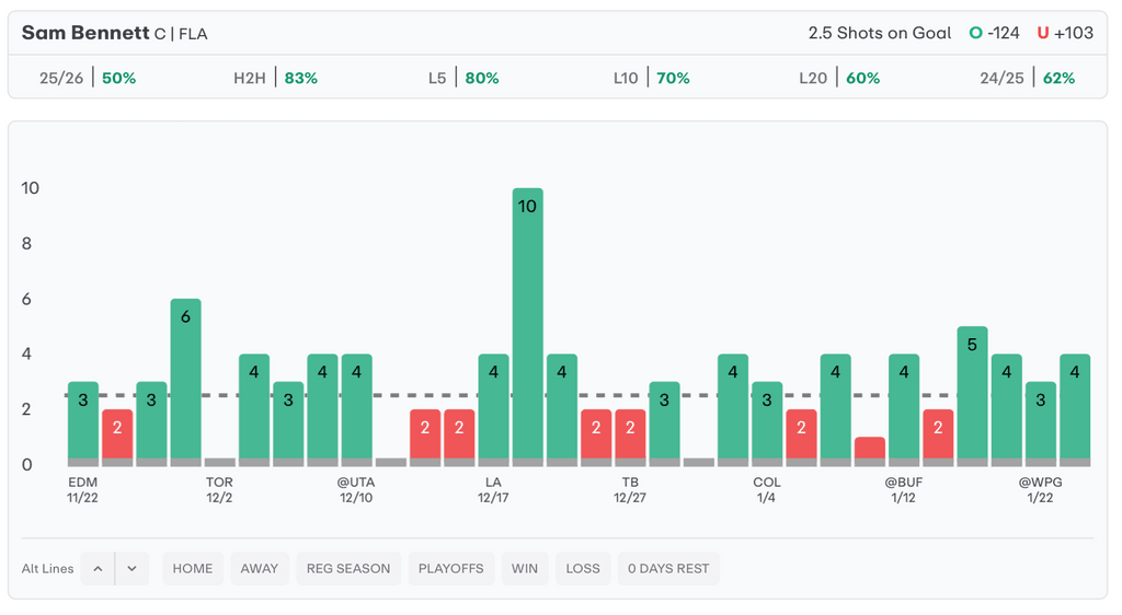 NHL Player Props Today Sam Bennett