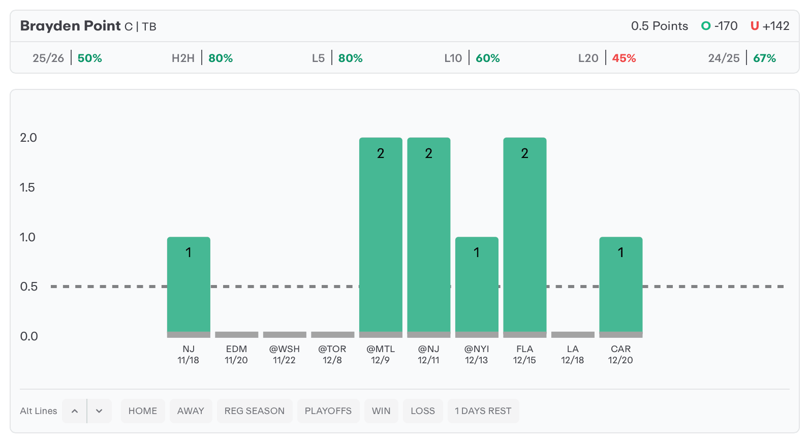 NHL Player Props Today Brayden Point