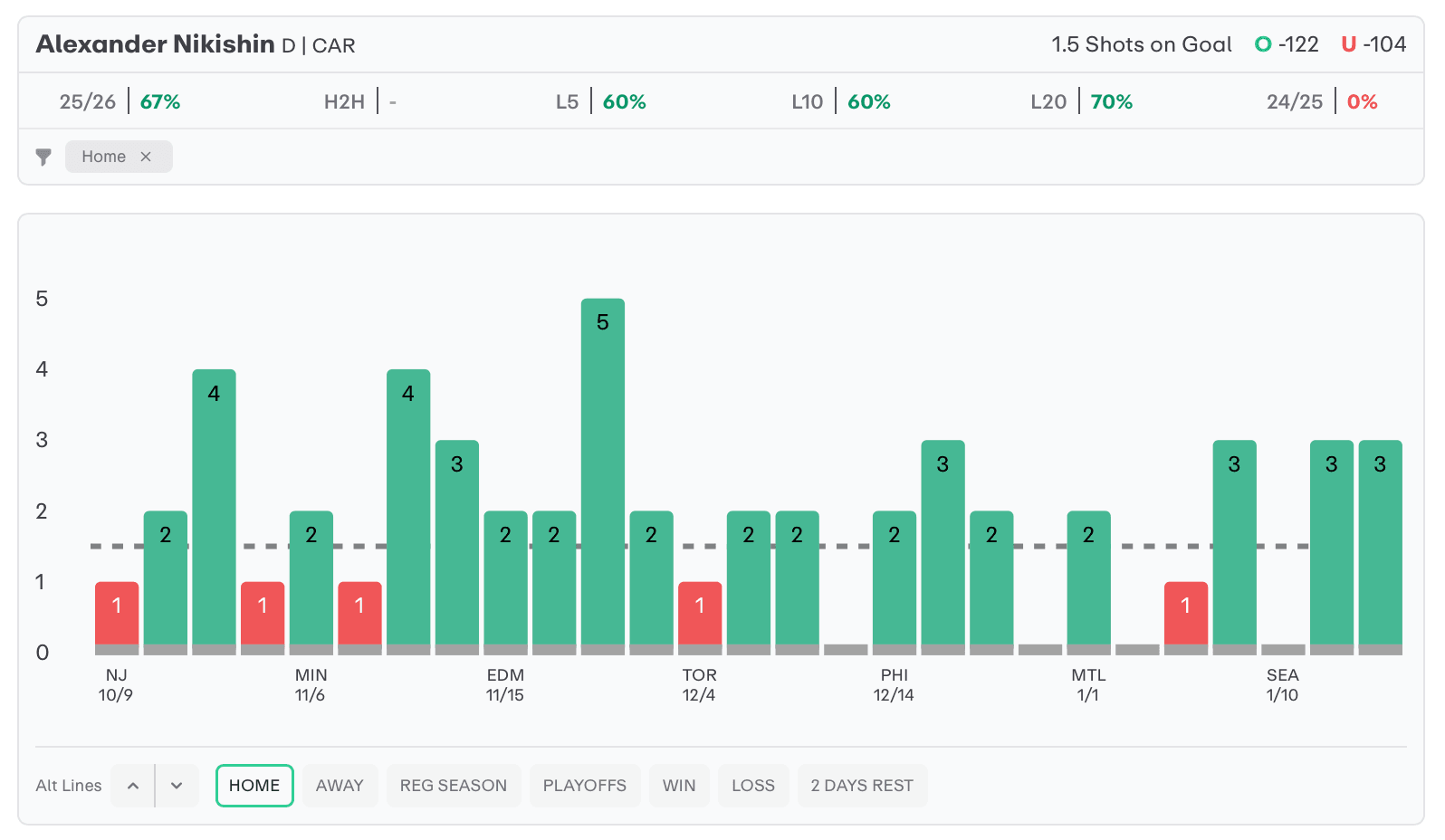 NHL Player Props Today Alexander Nikishin