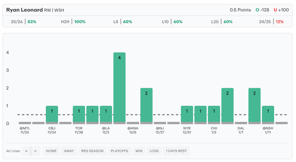 NHL Player Props Today Ryan Leonard
