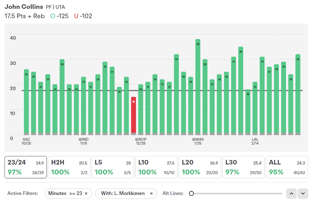 NBA Player Props Today John Collins