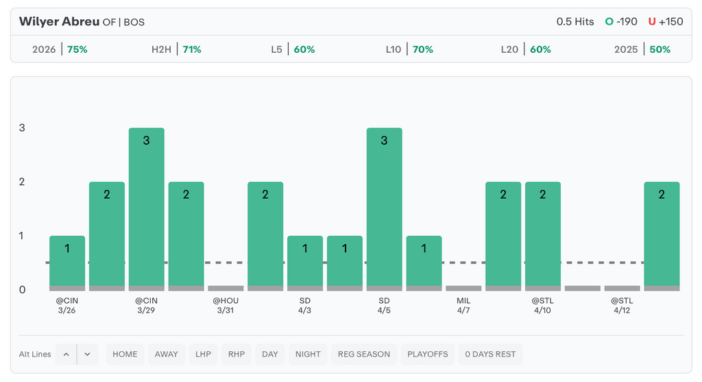 MLB Player Props Today Wilyer Abreu