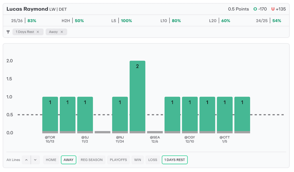 NHL Player Props Today Lucas Raymond