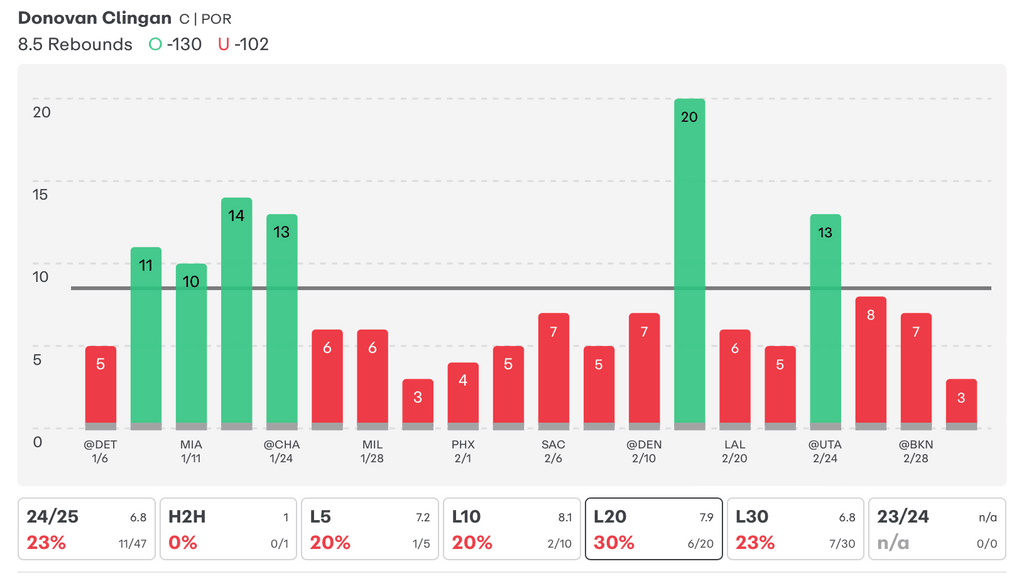 NBA Player Props Today Donovan Clingan