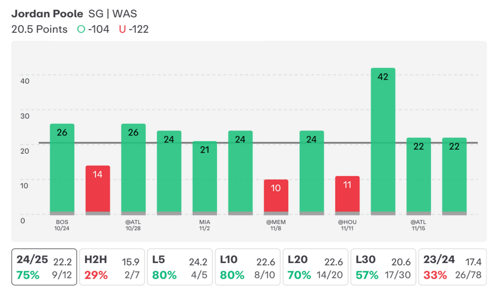 NBA Player Props Jordan Poole 