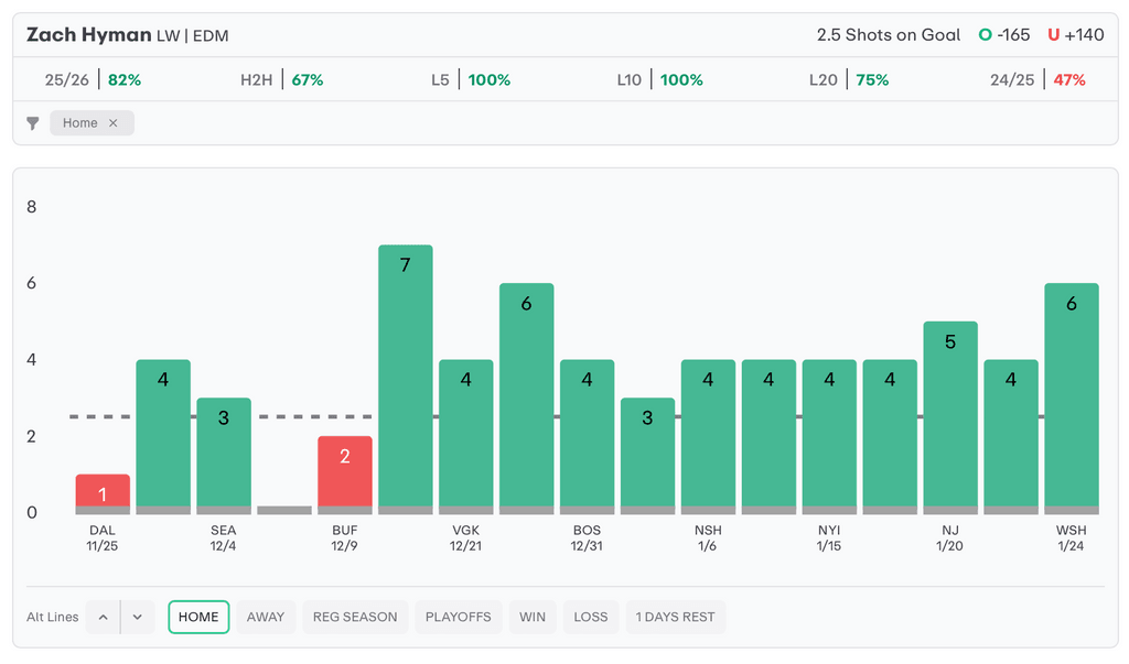 NHL Player Props Today Zach Hyman