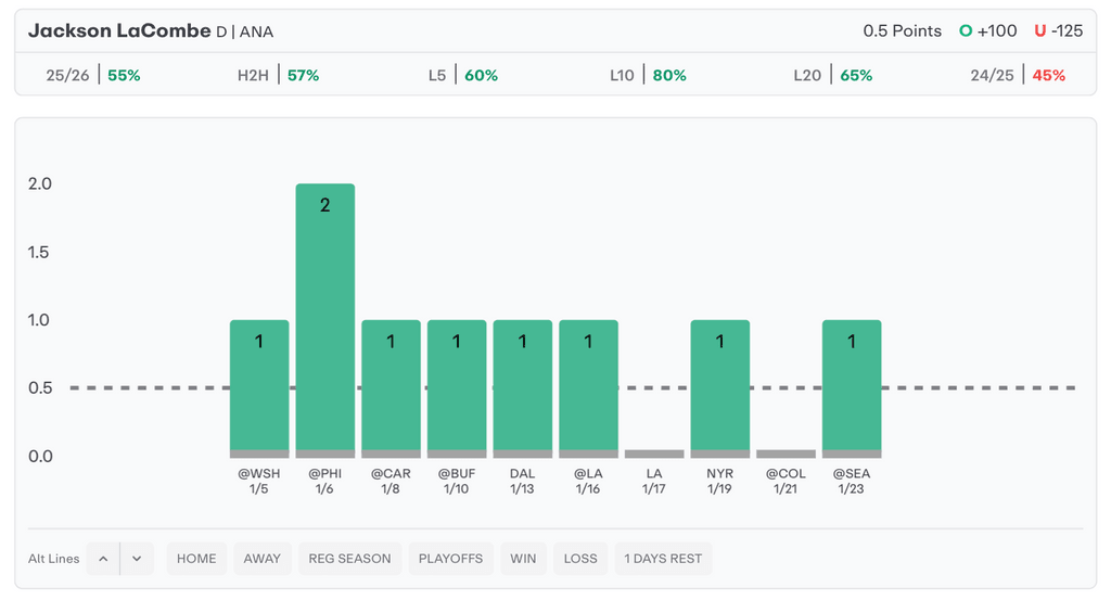 NHL Player Props Today Jackson LaCombe
