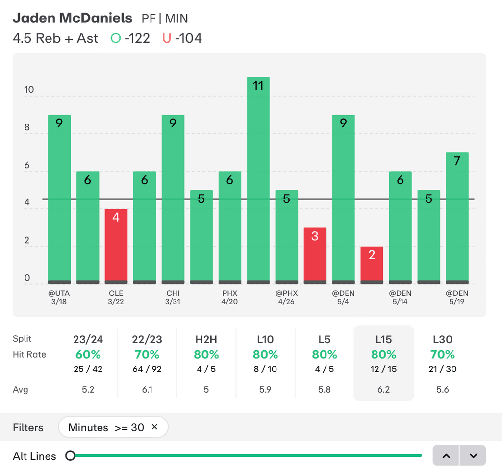 NBA Player Props Today Jaden McDaniels