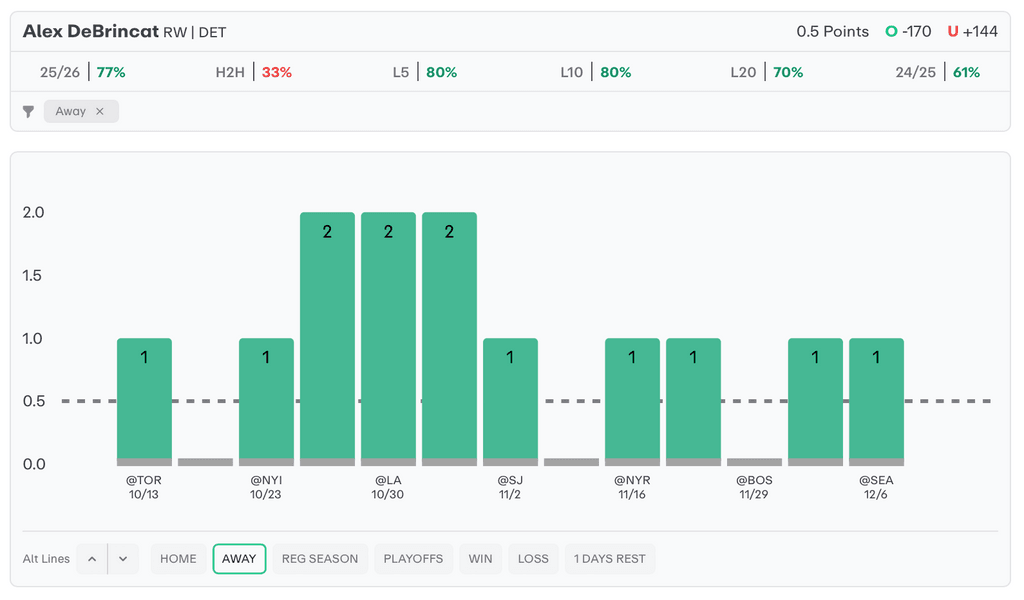 NHL Player Props Today Alex DeBrincat