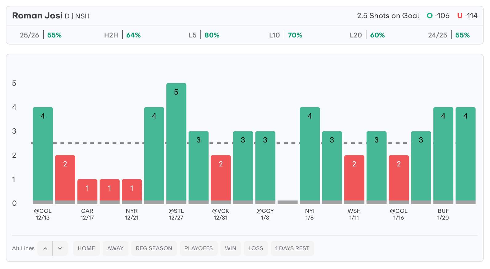 NHL Player Props Today Roman Josi
