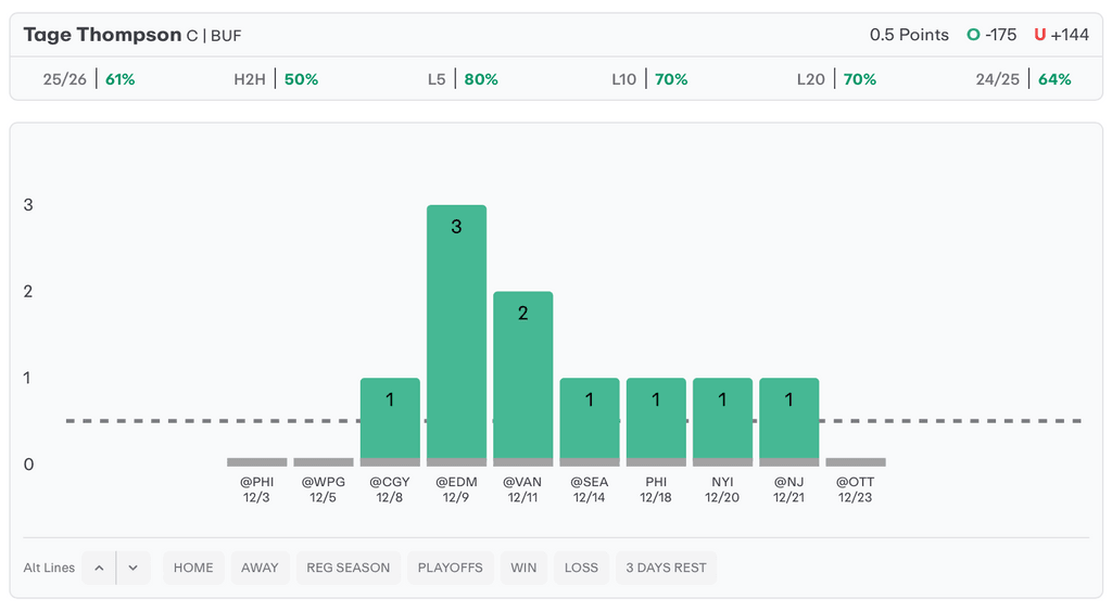 NHL Player Props Today Tage Thompson
