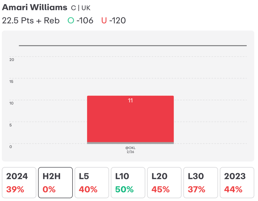 NCAAM Player Props Today Amari Williams