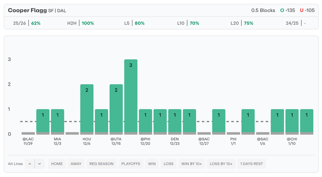 NBA Player Props Today Cooper Flagg