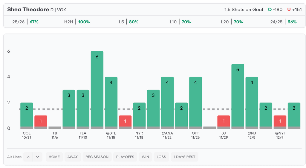 NHL Player Props Today Shea Theodore