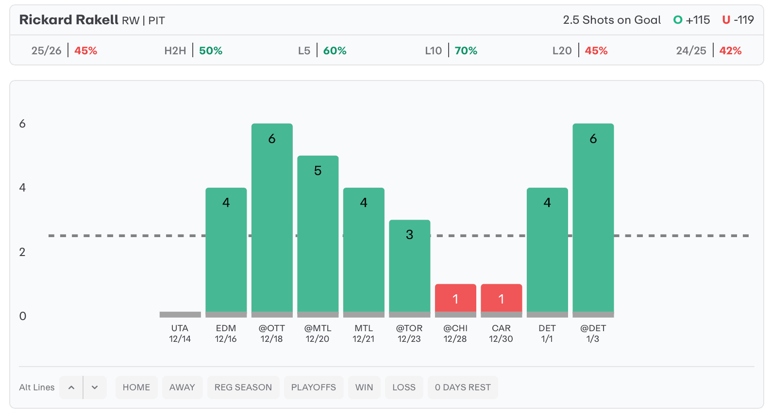 NHL Player Props Today Rickard Rakell