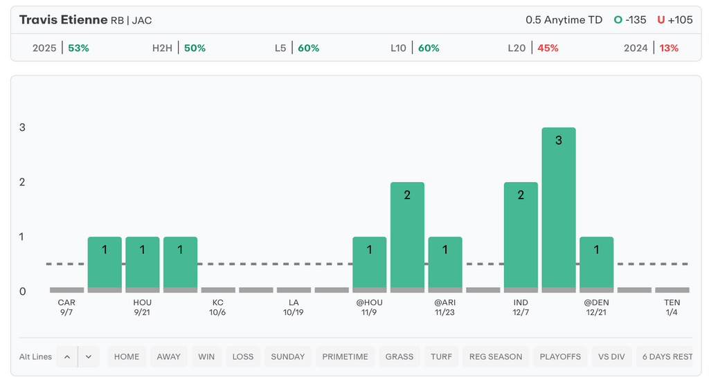 NFL Player Props Today Travis Etienne