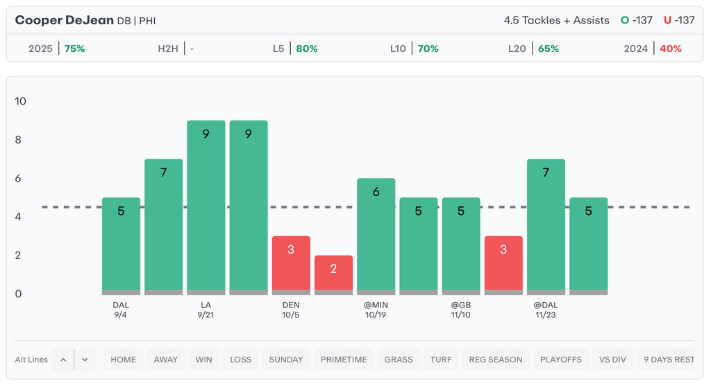 NFL Player Props Today Cooper DeJean