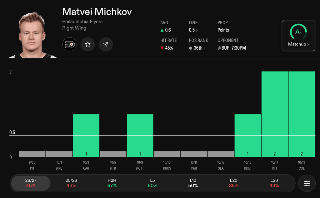 NHL Player Props Today Matvei Michkov