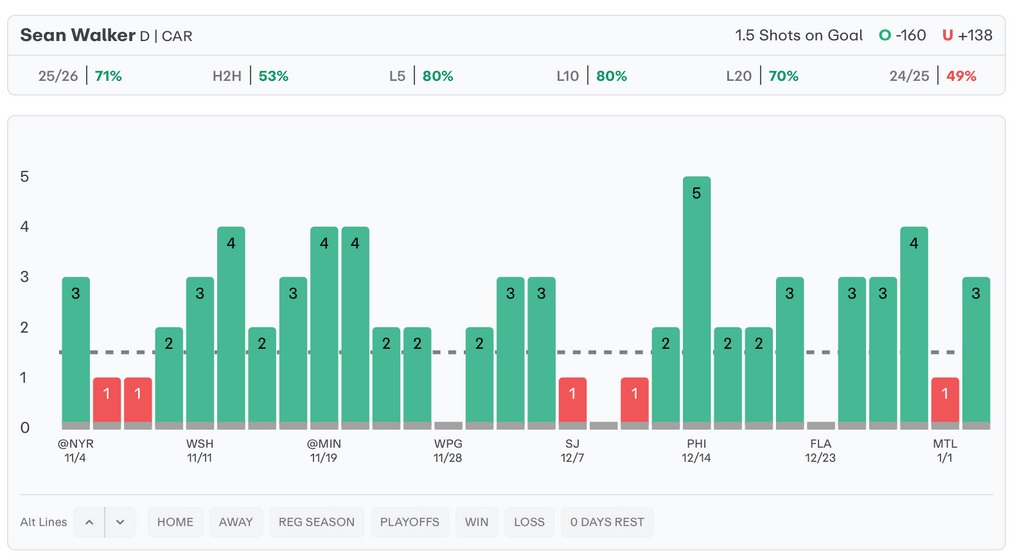 NHL Player Props Today Sean Walker