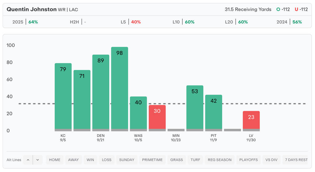 NFL Player Props Today Quentin Johnson