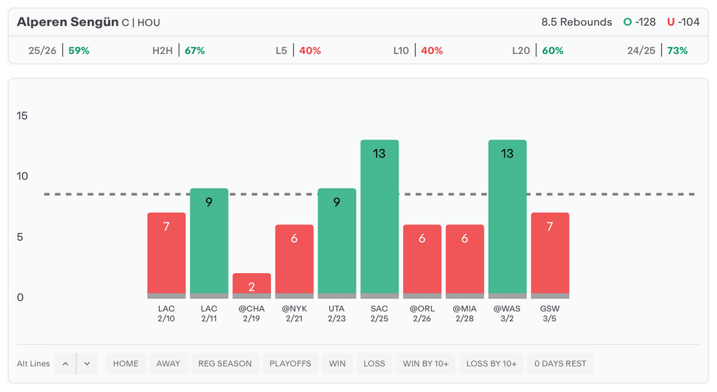 NBA Player Props Today Alperen Sengun