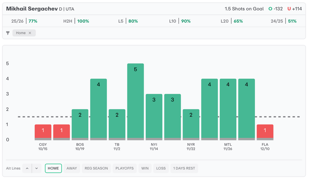 NHL Player Props Today Mikhail Sergachev