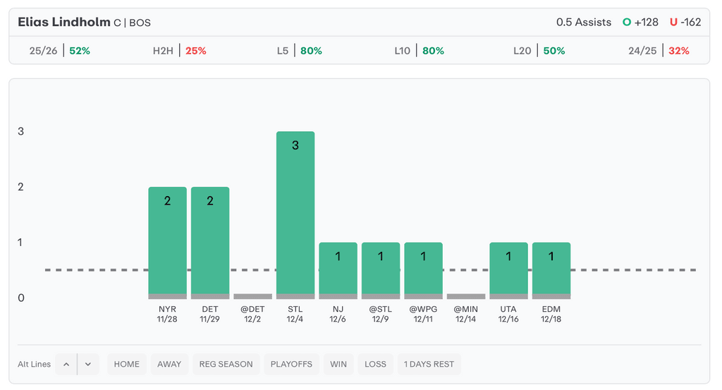 NHL Player Props Today Elias Lindholm