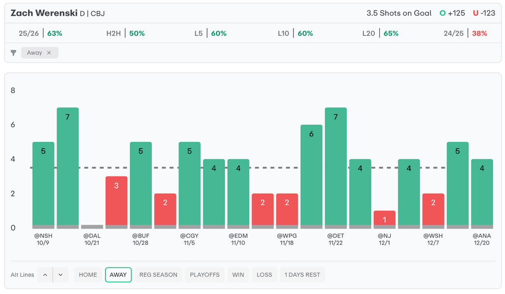 NHL Player Props Today Zach Werenski