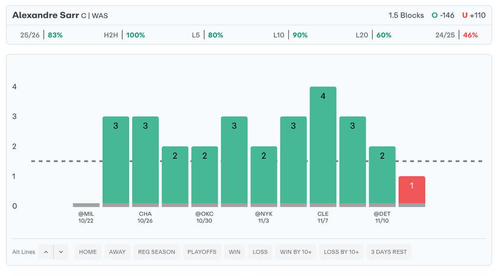 NBA Player Props Today Alexandre Sarr