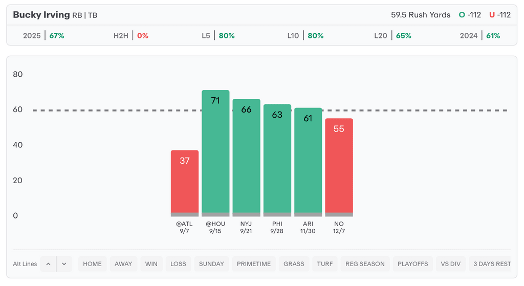 NFL Player Props Today Bucky Irving