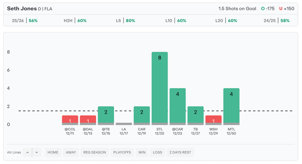 NHL Player Props Today Seth Jones
