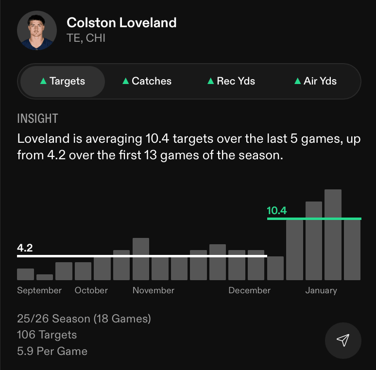 NFL Player Props Today Colston Loveland