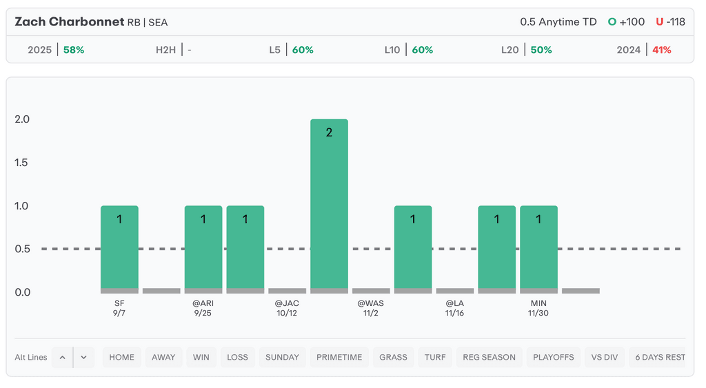 NFL Player Props Today Zach Charbonnet