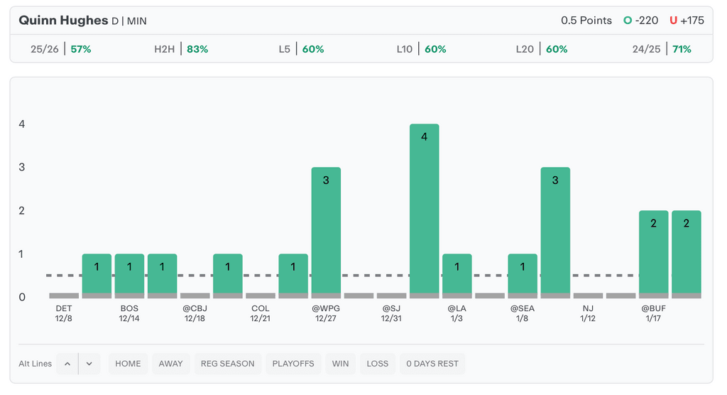 NHL Player Props Today Quinn Hughes