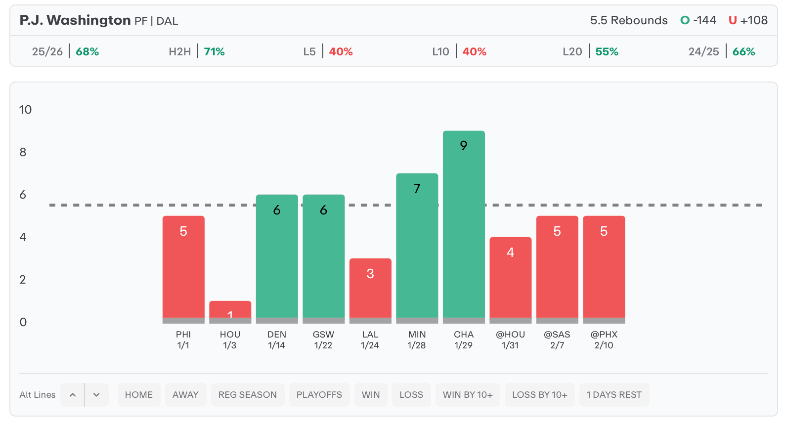 NBA Player Props Today PJ Washington