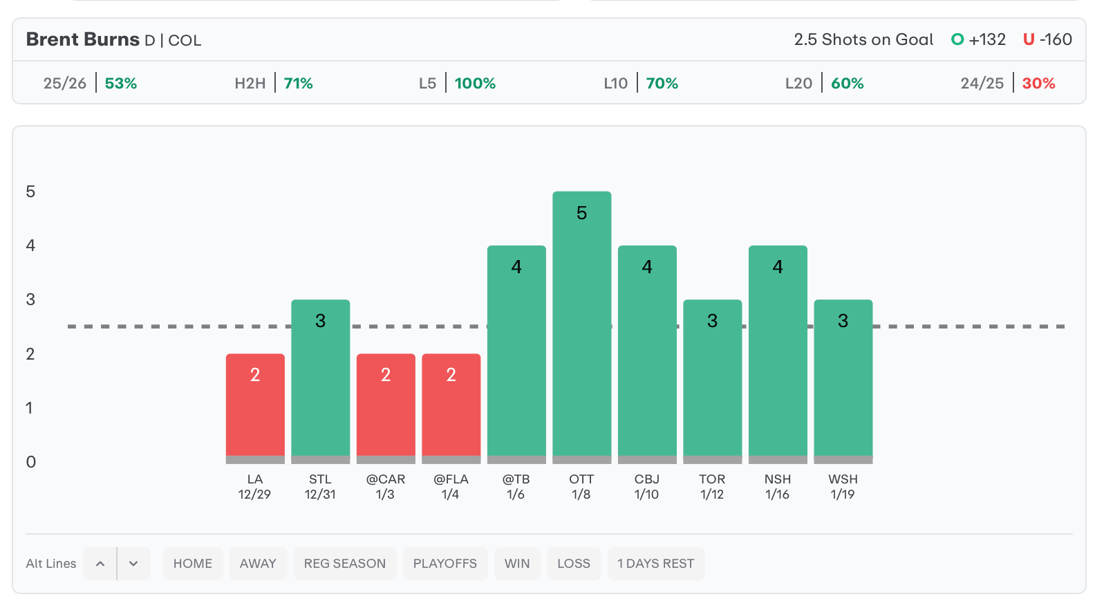 NHL Player Props Today Brent Burns