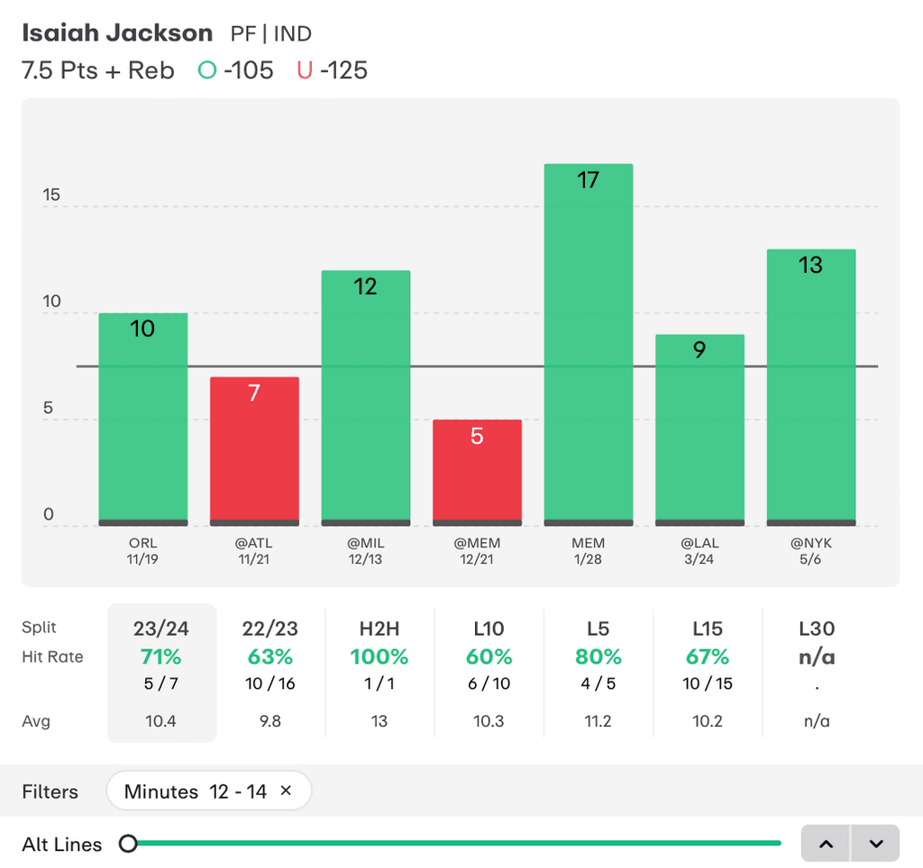 NBA Player Props Today Isaiah Jackson